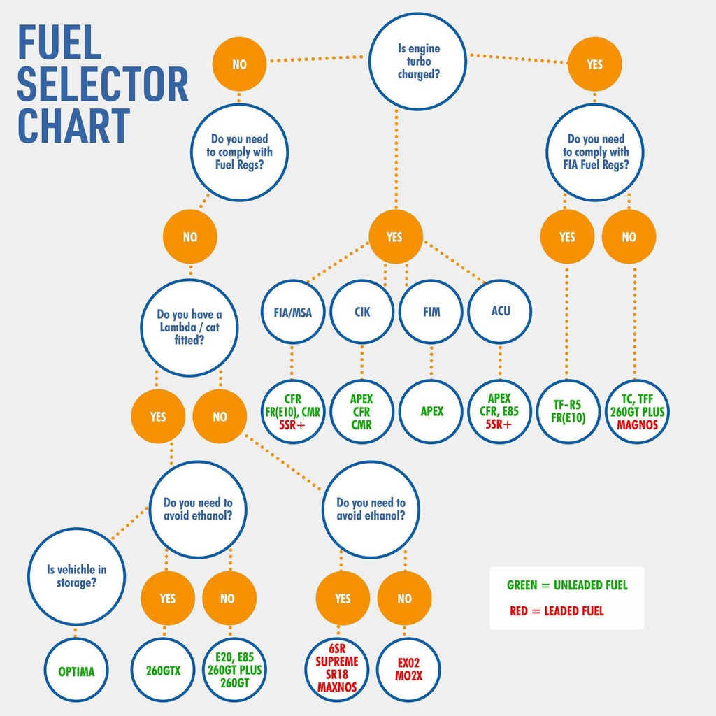 Sunoco CFR Unleaded Race Fuel - 102 RON
